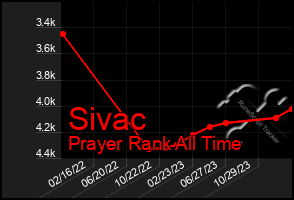 Total Graph of Sivac