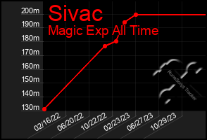 Total Graph of Sivac