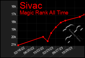 Total Graph of Sivac