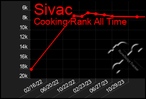 Total Graph of Sivac