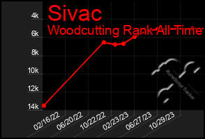 Total Graph of Sivac