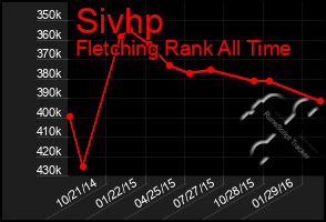 Total Graph of Sivhp