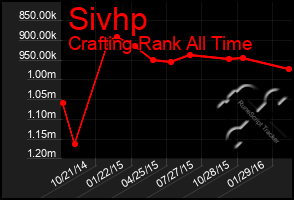 Total Graph of Sivhp