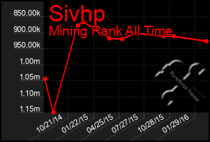 Total Graph of Sivhp