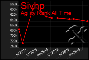 Total Graph of Sivhp
