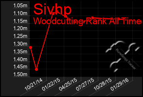 Total Graph of Sivhp