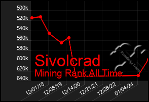 Total Graph of Sivolcrad