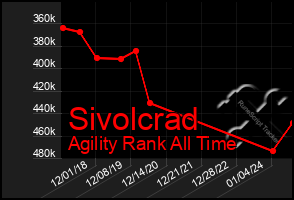 Total Graph of Sivolcrad