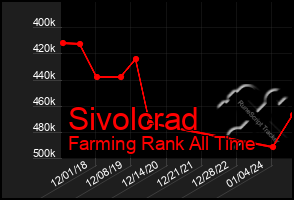 Total Graph of Sivolcrad