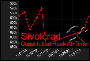 Total Graph of Sivolcrad