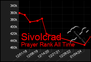 Total Graph of Sivolcrad