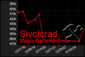 Total Graph of Sivolcrad