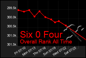 Total Graph of Six 0 Four