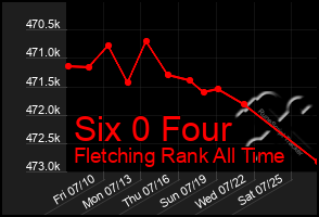 Total Graph of Six 0 Four