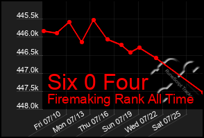 Total Graph of Six 0 Four