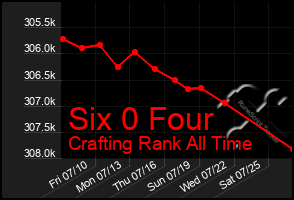 Total Graph of Six 0 Four