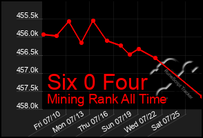 Total Graph of Six 0 Four