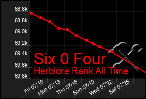 Total Graph of Six 0 Four