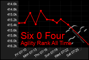 Total Graph of Six 0 Four