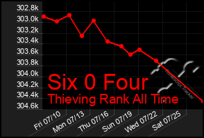 Total Graph of Six 0 Four