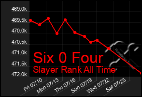 Total Graph of Six 0 Four