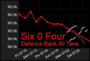 Total Graph of Six 0 Four