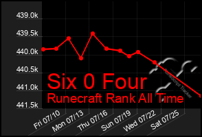 Total Graph of Six 0 Four