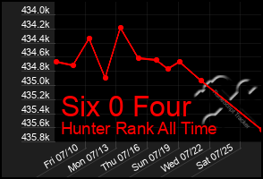 Total Graph of Six 0 Four