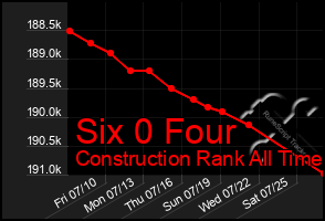 Total Graph of Six 0 Four