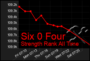 Total Graph of Six 0 Four