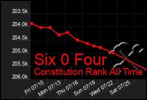 Total Graph of Six 0 Four