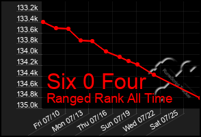 Total Graph of Six 0 Four