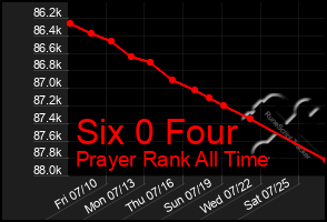 Total Graph of Six 0 Four