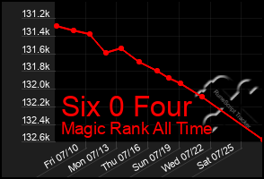 Total Graph of Six 0 Four