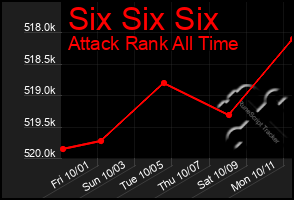 Total Graph of Six Six Six