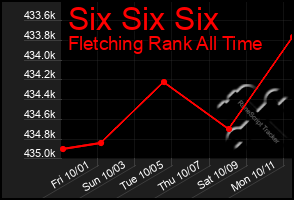 Total Graph of Six Six Six