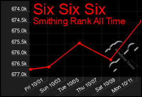 Total Graph of Six Six Six