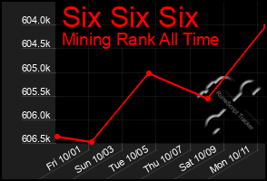 Total Graph of Six Six Six