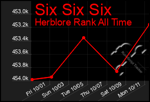 Total Graph of Six Six Six