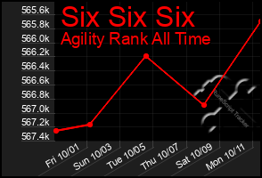 Total Graph of Six Six Six