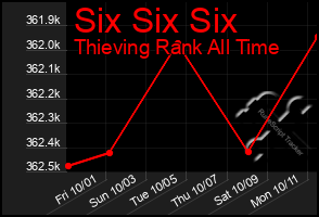 Total Graph of Six Six Six