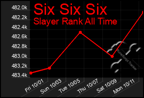 Total Graph of Six Six Six