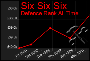 Total Graph of Six Six Six