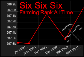 Total Graph of Six Six Six