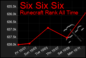 Total Graph of Six Six Six