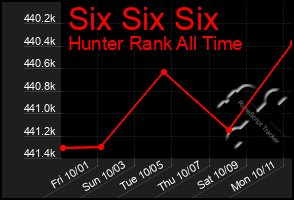 Total Graph of Six Six Six