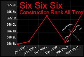 Total Graph of Six Six Six