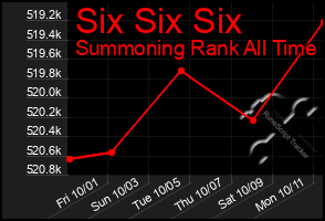 Total Graph of Six Six Six