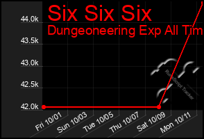 Total Graph of Six Six Six