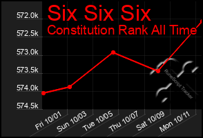 Total Graph of Six Six Six